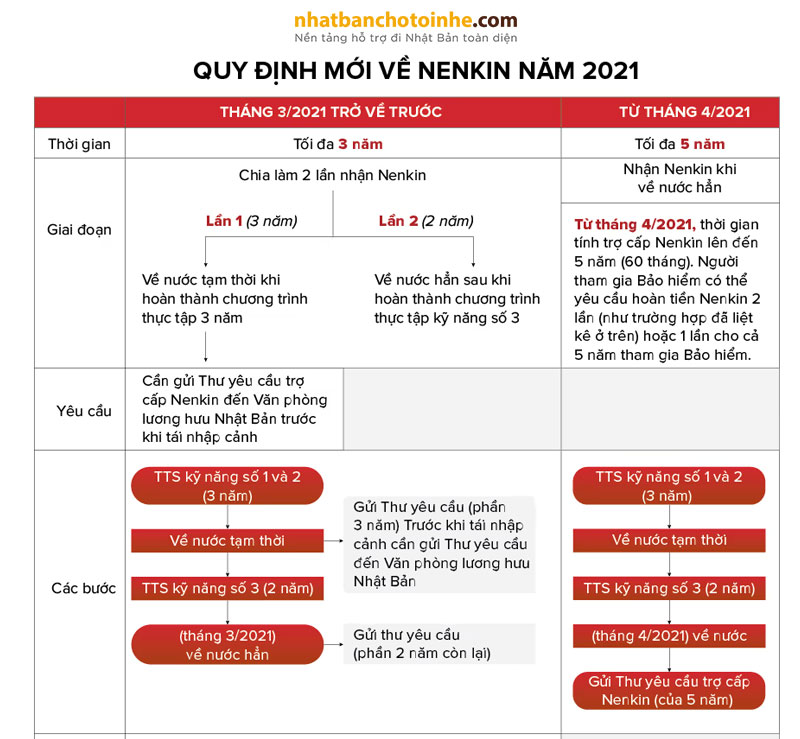 Quy định mới về Nenkin 2021