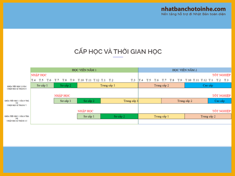 Cấp học và thời gian học